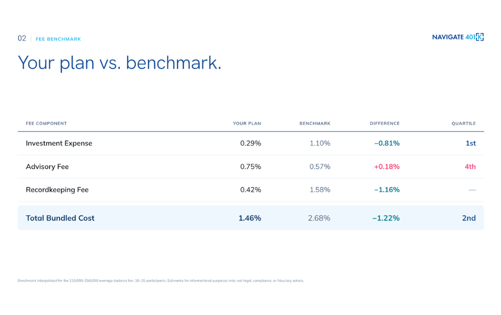 Proposal page comparing investment, advisory and recordkeeping fees against benchmark with quartile results