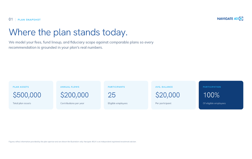 Proposal page showing plan assets, participant count, average balance and current all-in cost
